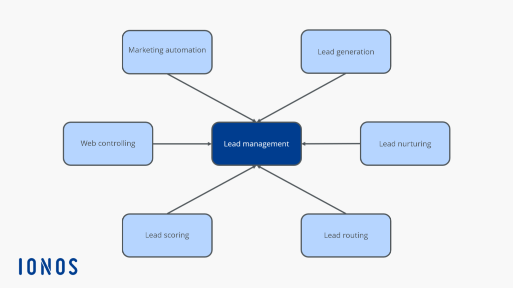 découvrez comment l'automatisation des leads transforme votre stratégie marketing en optimisant la génération de prospects, en améliorant la conversion et en maximisant l'efficacité de vos campagnes.