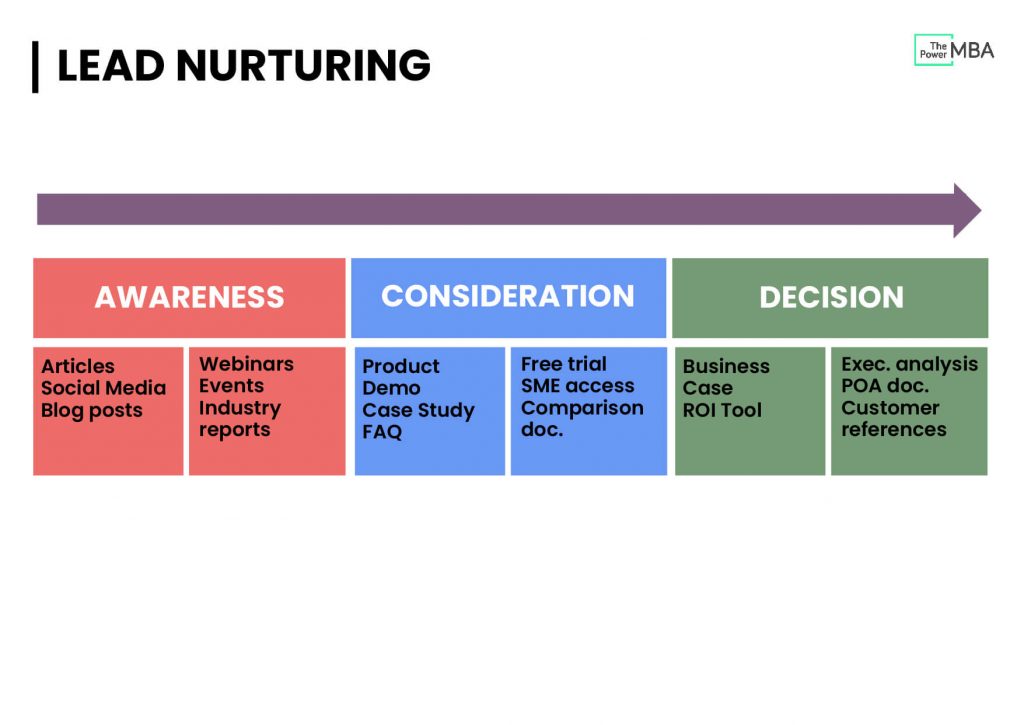 découvrez le lead nurturing, une stratégie essentielle pour cultiver et accompagner vos prospects tout au long de leur parcours d'achat. apprenez comment personnaliser vos interactions et convertir vos leads en clients fidèles grâce à des techniques efficaces et pertinentes.