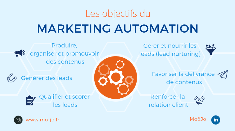 découvrez comment l'automatisation marketing peut transformer votre stratégie en ligne, optimiser vos campagnes et améliorer l'engagement client grâce à des outils performants et des analyses poussées.