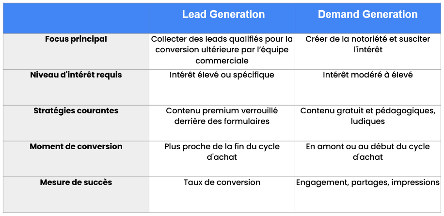 découvrez des tactiques efficaces pour générer des leads b2b et booster votre activité. apprenez à cibler vos prospects, à créer du contenu engageant et à optimiser vos stratégies de conversion pour atteindre vos objectifs commerciaux.