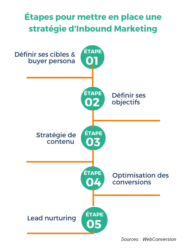 découvrez comment l'inbound marketing peut transformer votre stratégie commerciale. apprenez à attirer, convertir et fidéliser vos clients grâce à des techniques efficaces et adaptées à votre marché. boostez vos performances avec une approche innovante et axée sur le client.