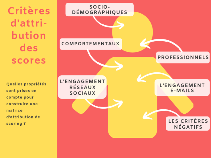 découvrez comment le lead scoring peut optimiser votre stratégie marketing, en identifiant et priorisant les prospects les plus prometteurs pour améliorer votre taux de conversion et maximiser vos efforts commerciaux.