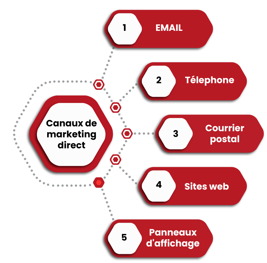 découvrez l'efficacité du marketing courrier direct pour atteindre vos clients de manière ciblée. apprenez comment cette stratégie classique peut transformer vos campagnes promotionnelles grâce à des techniques modernes et personnalisées.