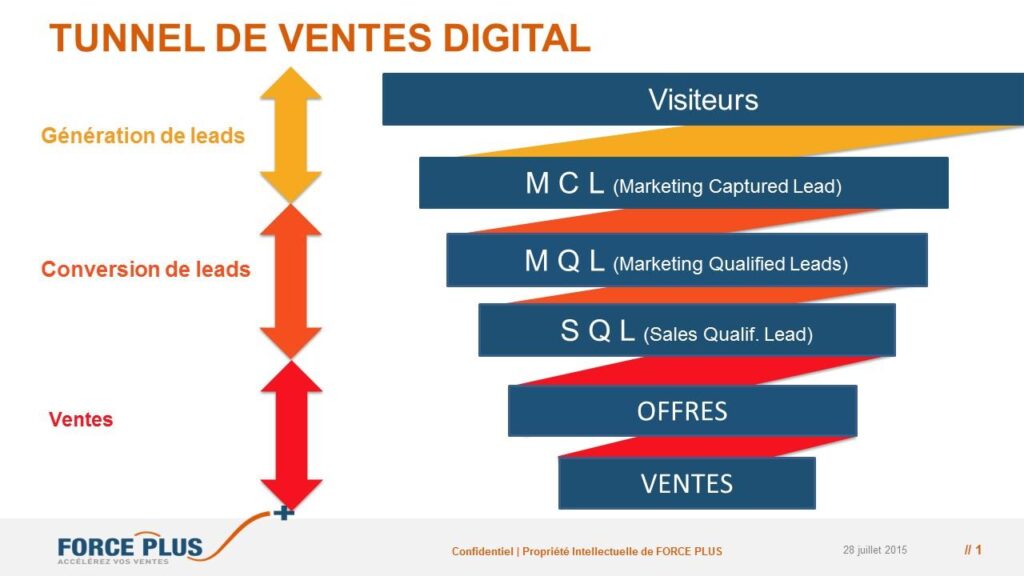 découvrez comment améliorer vos stratégies de suivi maladroites pour optimiser la génération de leads b2b. obtenez des conseils pratiques et des meilleures pratiques pour transformer vos prospects en clients fidèles.