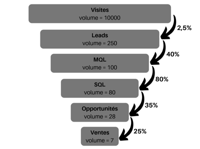 découvrez des stratégies efficaces pour optimiser la conversion de vos leads. apprenez à transformer vos prospects en clients fidèles grâce à des techniques éprouvées et des outils innovants.