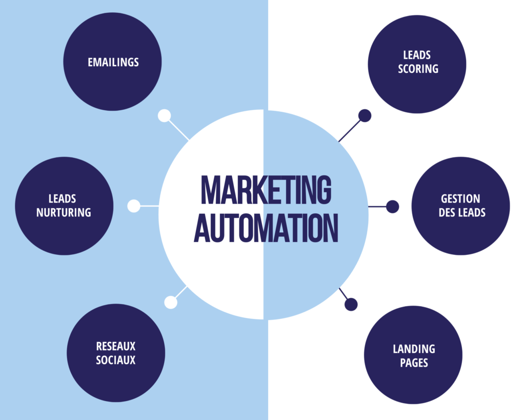 découvrez les outils d'automatisation marketing qui vous aideront à optimiser vos campagnes, gagner du temps et améliorer votre retour sur investissement. transformez votre approche marketing grâce à des solutions innovantes et performantes.