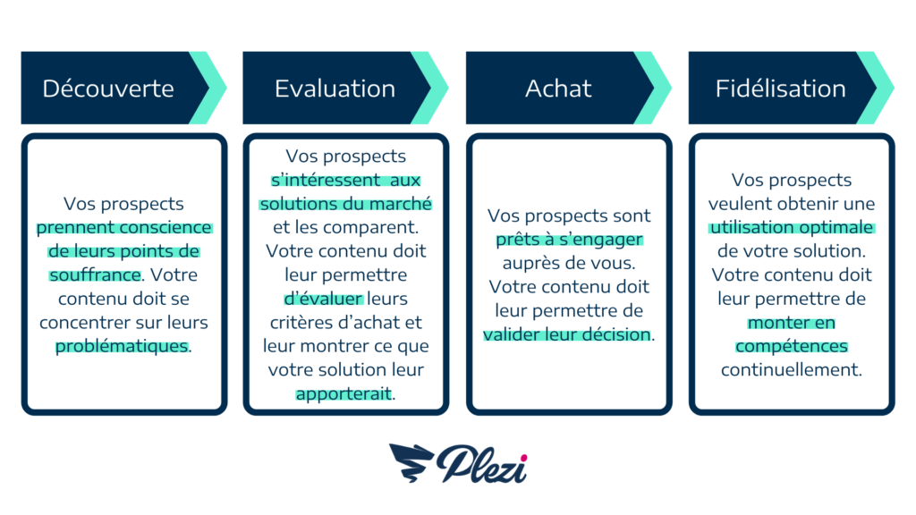 découvrez comment les entreprises b2b peuvent stimuler leur croissance grâce à des motivations de contenu efficaces. apprenez à créer du contenu engageant qui attire, informe et convertit, tout en renforçant votre image de marque et votre relation client.