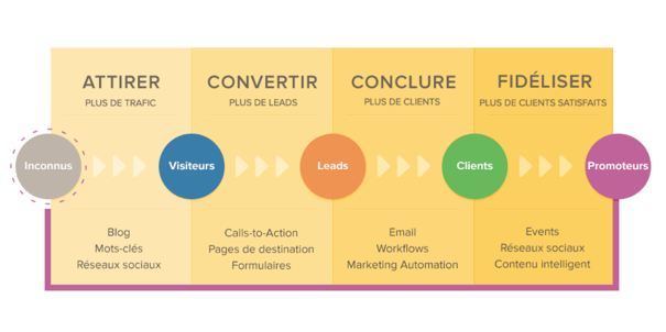 découvrez comment la génération de leads avec gasio peut transformer votre stratégie d'inbound marketing. attirez, engagez et convertissez vos prospects en clients fidèles grâce à des techniques innovantes et ciblées.