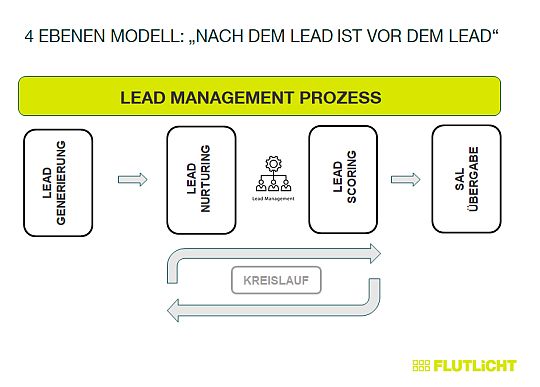 découvrez comment optimiser votre stratégie de lead nurturing b2b pour transformer vos prospects en clients fidèles. apprenez des techniques efficaces pour engager, éduquer et convertir vos leads tout au long de leur parcours d'achat.