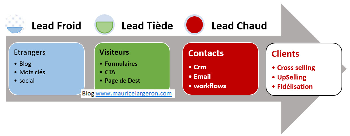 découvrez l'univers des leads tièdes, un élément clé pour optimiser votre stratégie marketing. apprenez à identifier ces prospects qui montrent un intérêt modéré mais qui peuvent être convertis en clients fidèles grâce à des techniques d'engagement adaptées. explorez des conseils pratiques pour nourrir ces leads et maximiser votre retour sur investissement.