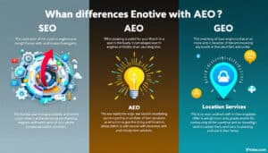 découvrez les différences essentielles entre le seo (search engine optimization), l'aeo (app store optimization) et le geo (geolocation optimization) dans notre infographie. apprenez comment chaque technique peut optimiser votre présence en ligne et attirer davantage de visiteurs.
